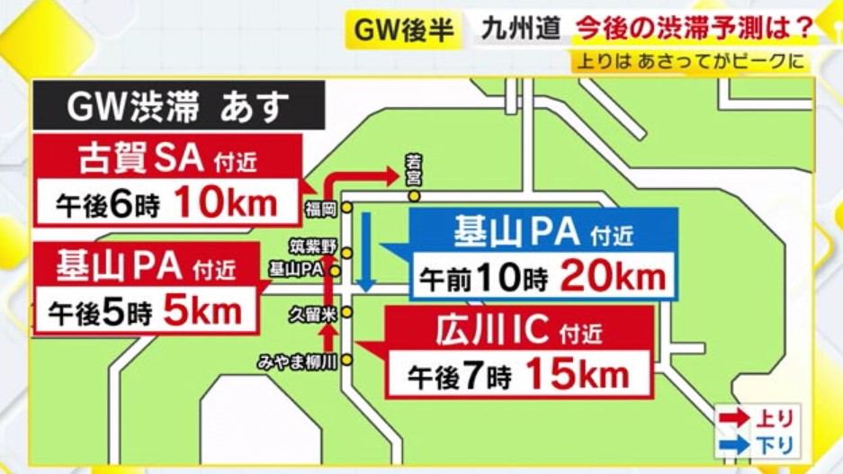 【九州道ＧＷ渋滞予測】＜４日＞「下り」基山ＰＡ付近で２０キロ　＜５日＞「上り」広川ＩＣ付近で２５キロ